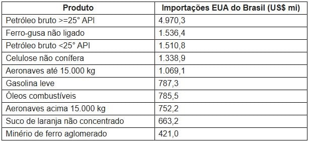 Principais itens exportados pelo Brasil na lista de exceção